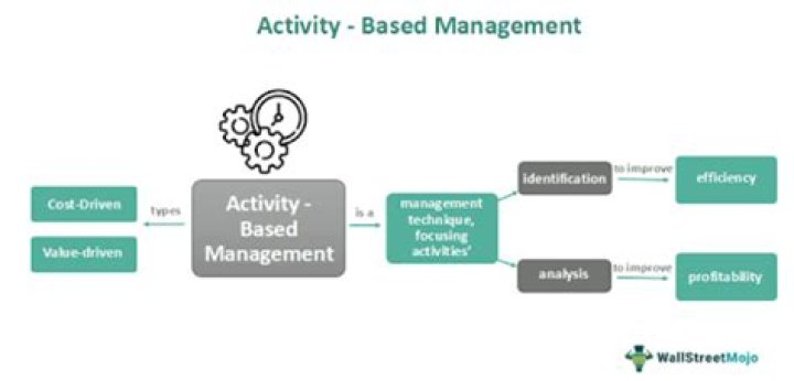 Activity-Based Management (ABM) - How To Discuss