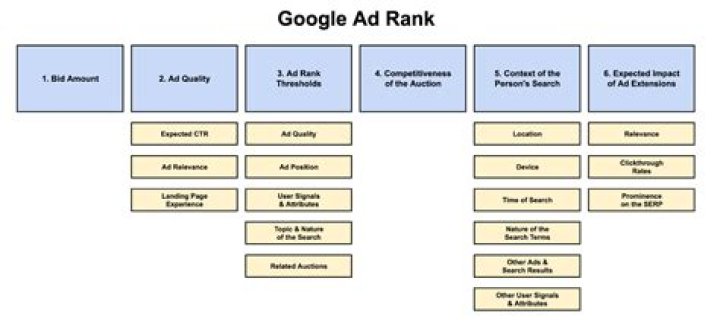Ad Rank