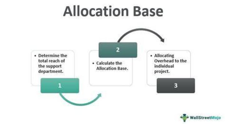 Allocation base - How To Discuss