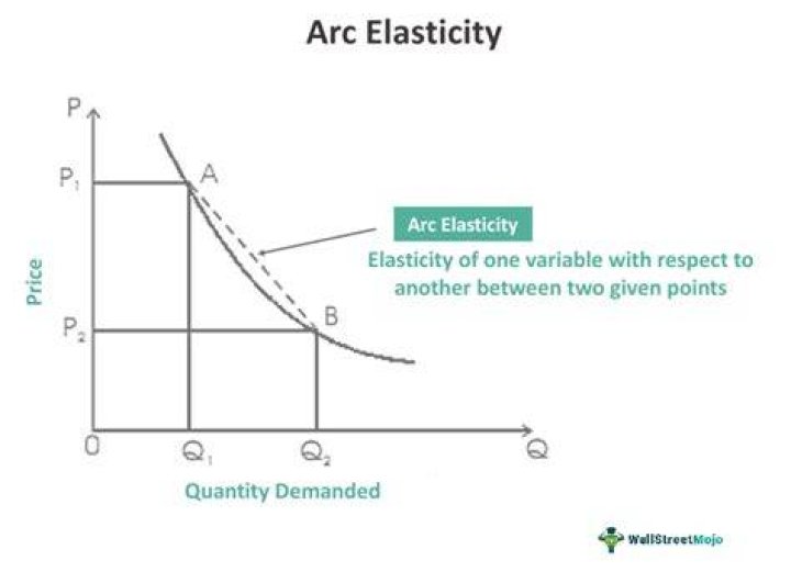 Arc Elasticity - How To Discuss