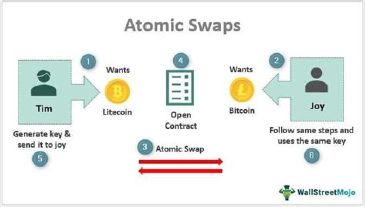 Atomic Swaps - How To Discuss