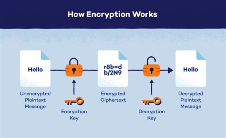 Encryption - How To Discuss