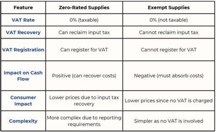 Exempt supply - How To Discuss