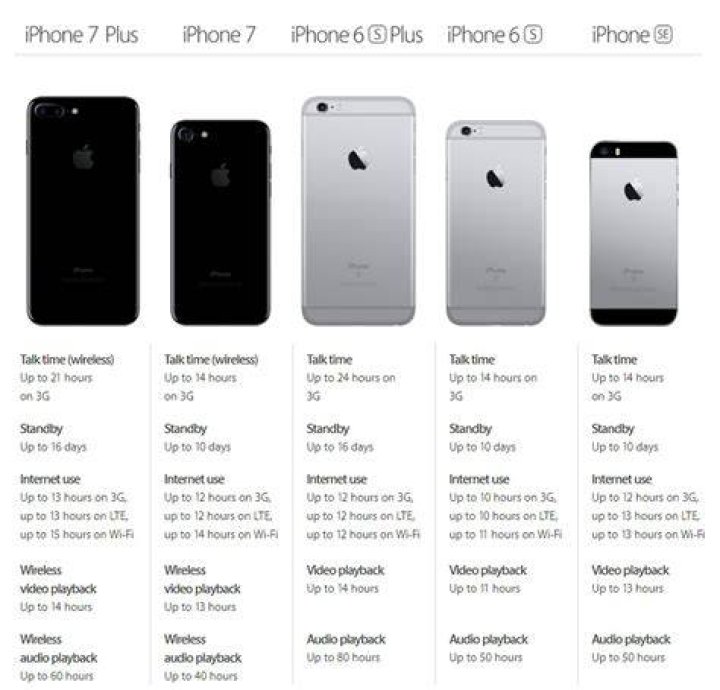 Iphone 7 plus battery life