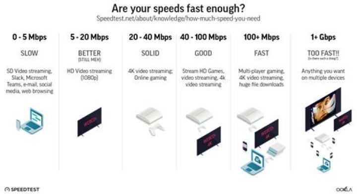 Is 144 Mbps Fast Internet