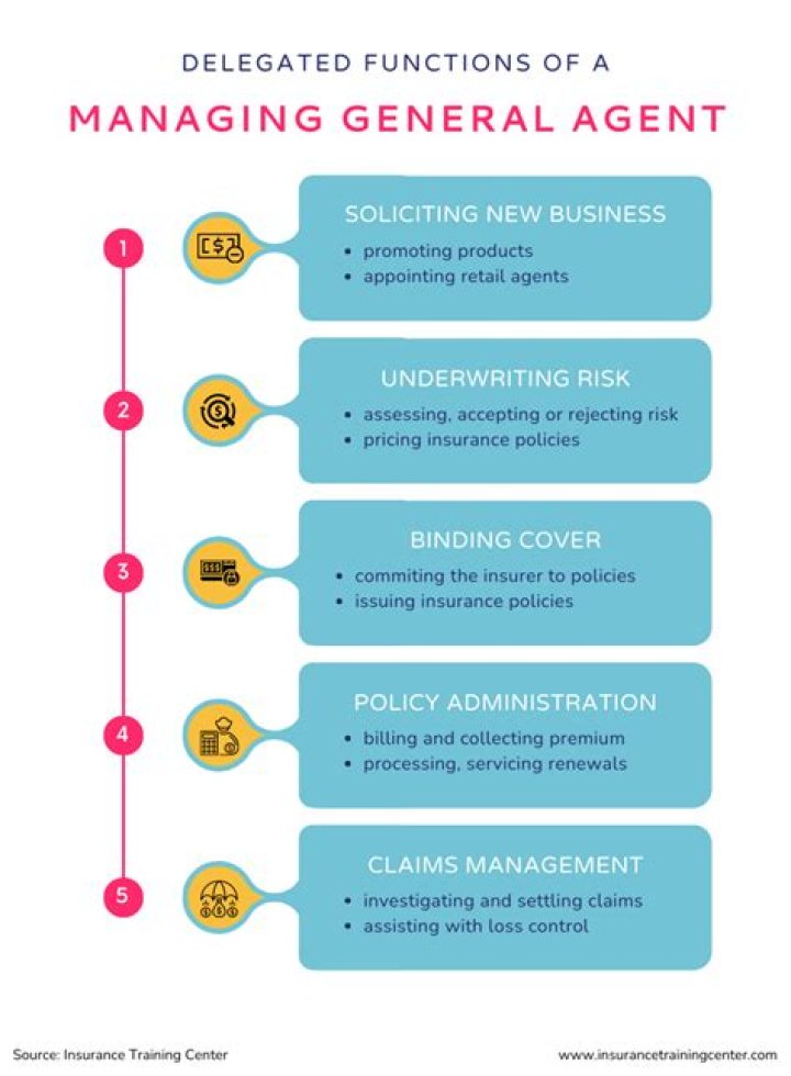 Managing General Agent (MGA) Managing General Agent (MGA)