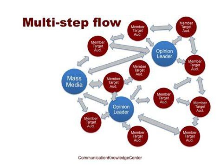 Multi-step flow theory - How To Discuss