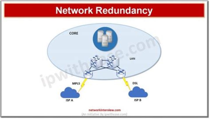 Network Redundancy