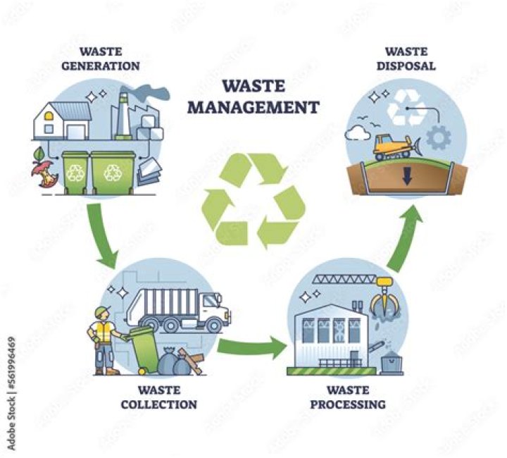Process waste - How To Discuss
