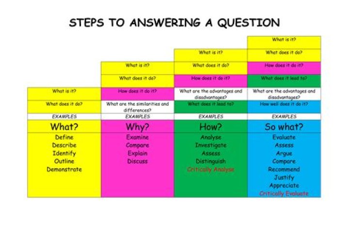 Questions - How To Discuss