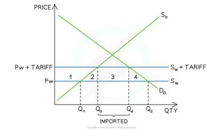 Specific tariff - How To Discuss