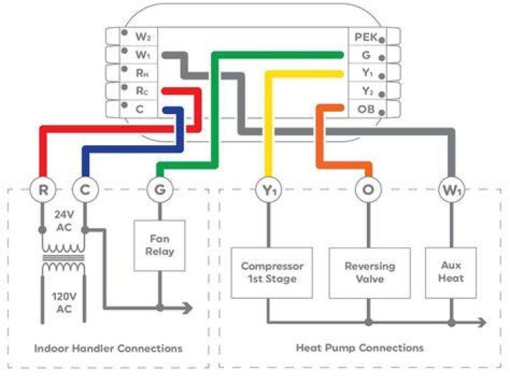 What does E5 mean on a Dometic thermostat?