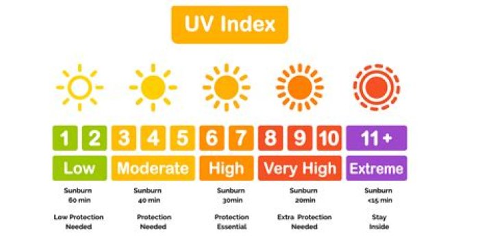 what does uv index mean